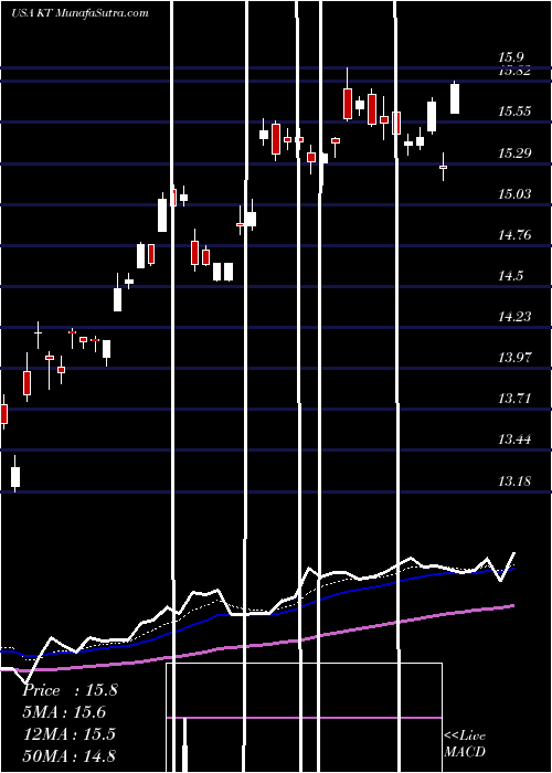  Daily chart KtCorporation