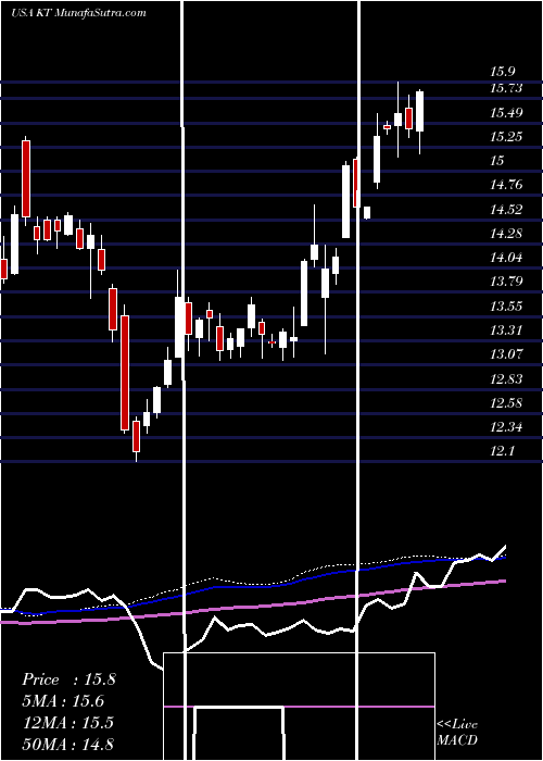  weekly chart KtCorporation