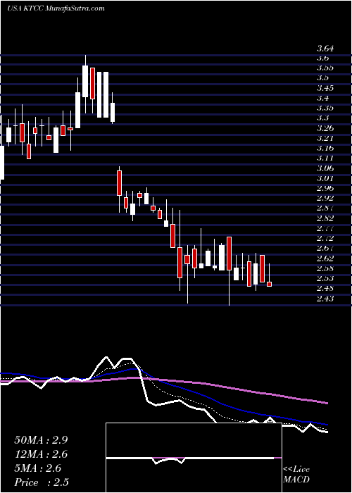  Daily chart Key Tronic Corporation