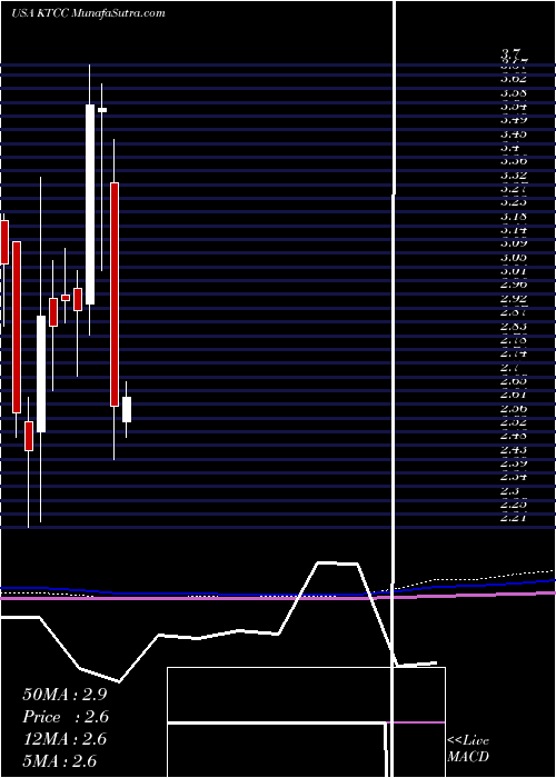  monthly chart KeyTronic
