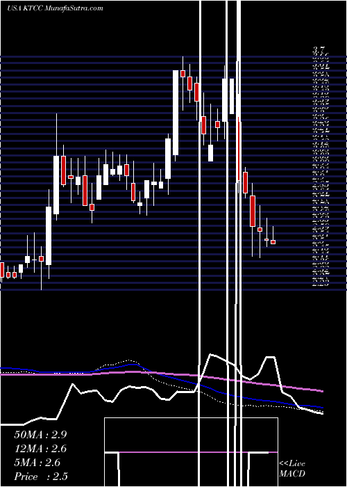  weekly chart KeyTronic