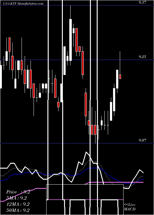  Daily chart ScudderMuniciple