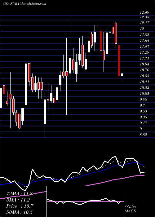  Daily chart Kura Oncology, Inc.
