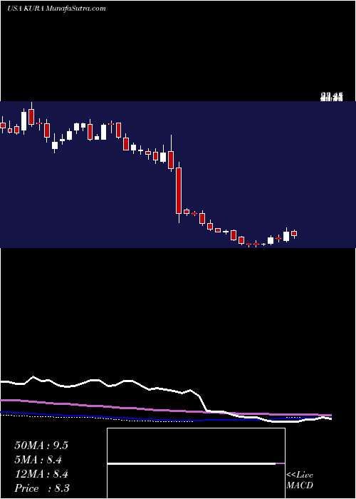  weekly chart KuraOncology