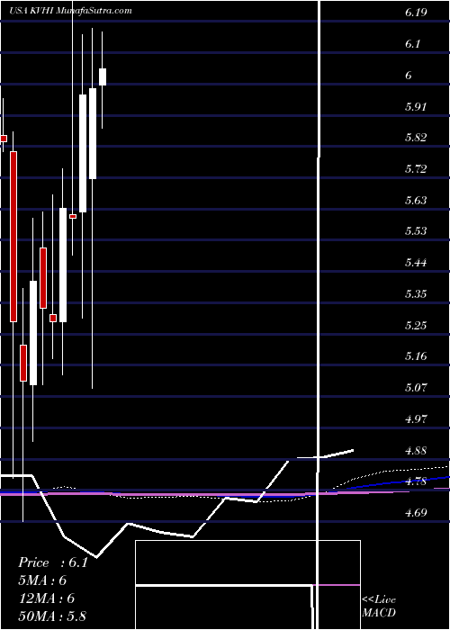  monthly chart KvhIndustries