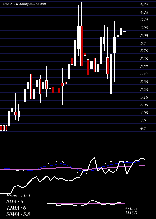  weekly chart KvhIndustries