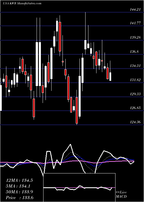  Daily chart Quaker Chemical Corporation