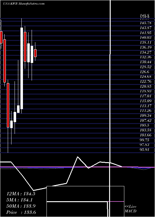  monthly chart QuakerChemical