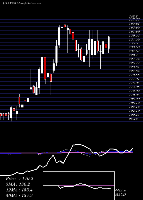  weekly chart QuakerChemical