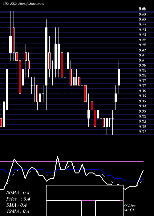  Daily chart KaziaTherapeutics