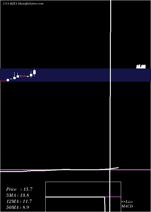  monthly chart KaziaTherapeutics