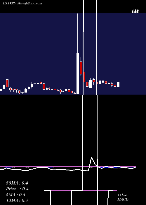  weekly chart KaziaTherapeutics