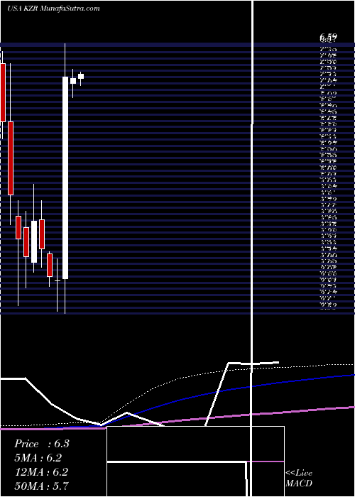  monthly chart KezarLife