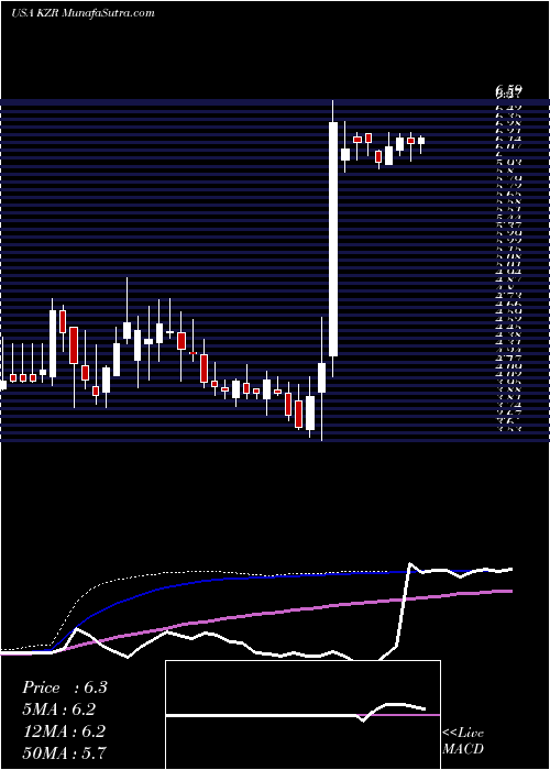  weekly chart KezarLife