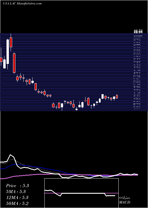  Daily chart Lithium Americas Corp.
