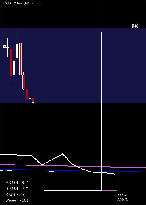  monthly chart LithiumAmericas