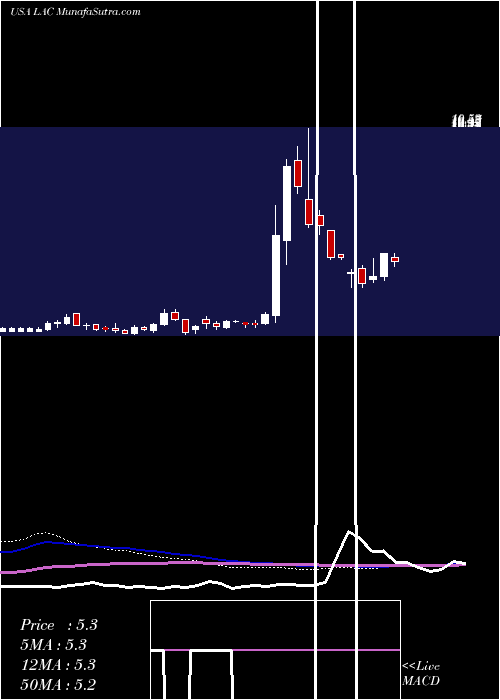  weekly chart LithiumAmericas