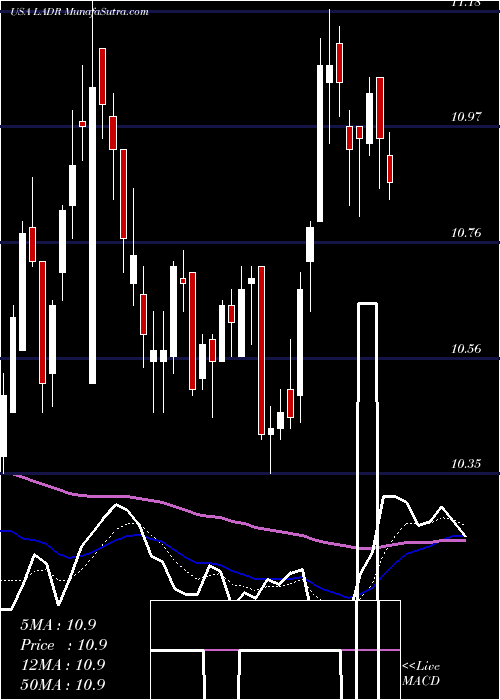  Daily chart LadderCapital