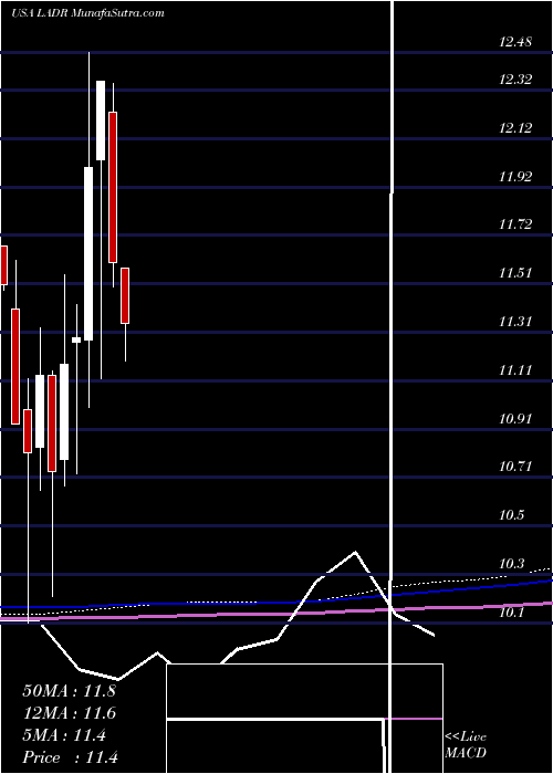  monthly chart LadderCapital