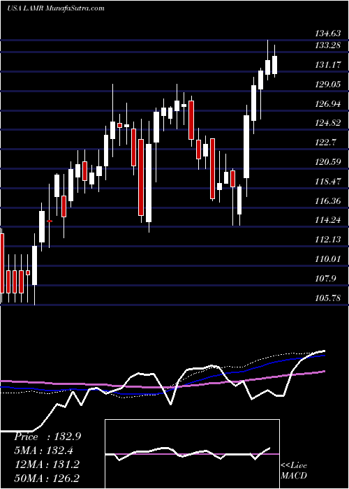  weekly chart LamarAdvertising