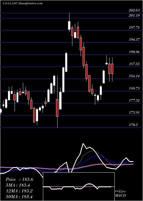  Daily chart LancasterColony