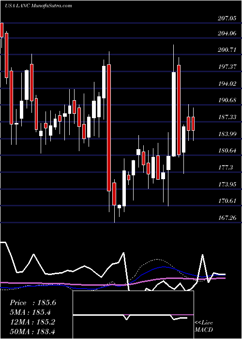  weekly chart LancasterColony