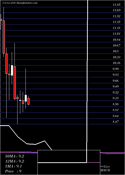  monthly chart GladstoneLand