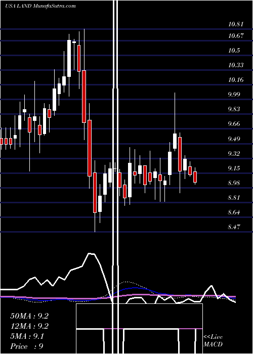  weekly chart GladstoneLand