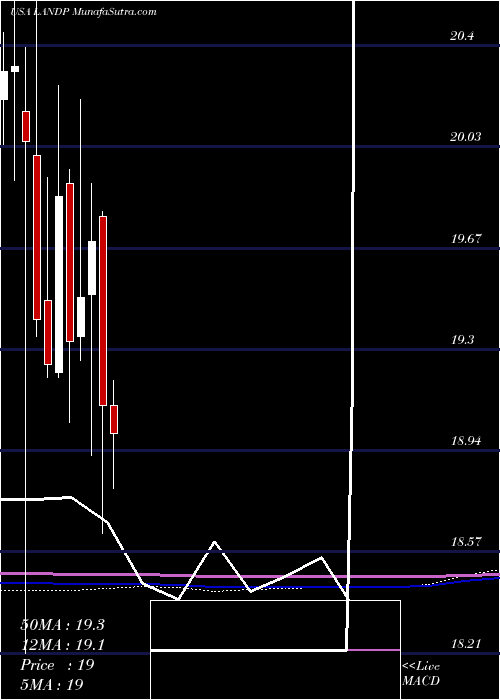  monthly chart GladstoneLand