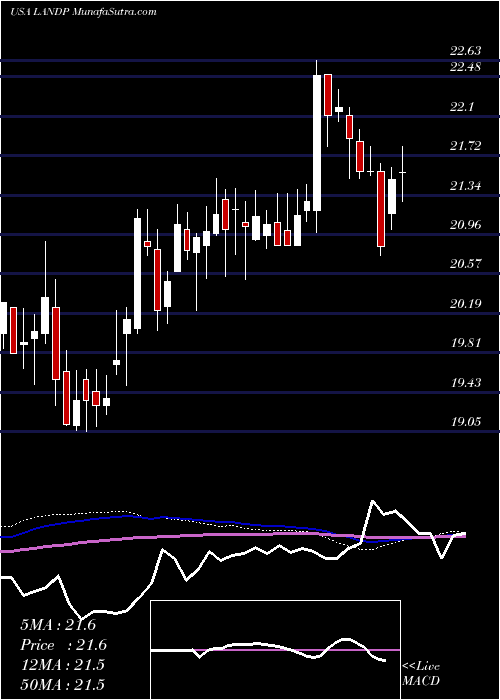  weekly chart GladstoneLand