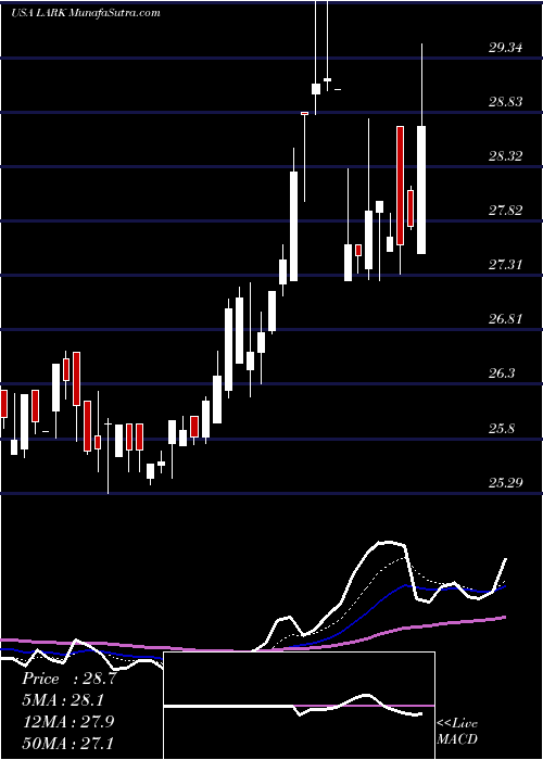 Daily chart LandmarkBancorp