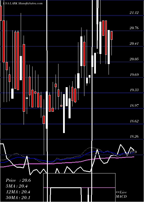  weekly chart LandmarkBancorp