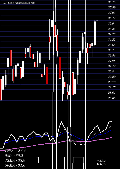  Daily chart NlightInc