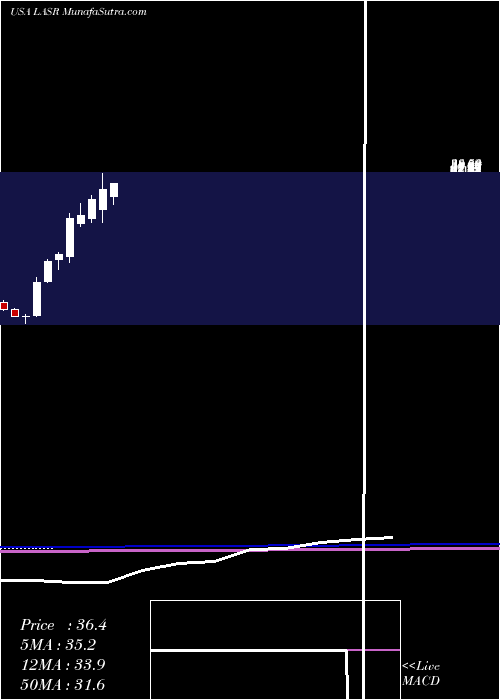  monthly chart NlightInc