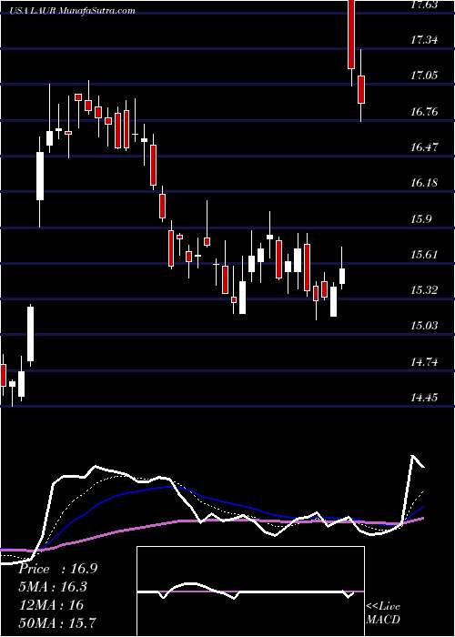  Daily chart LaureateEducation