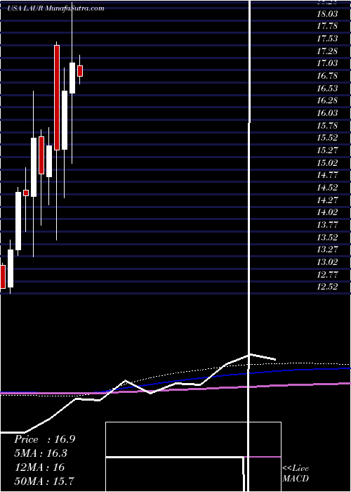  monthly chart LaureateEducation