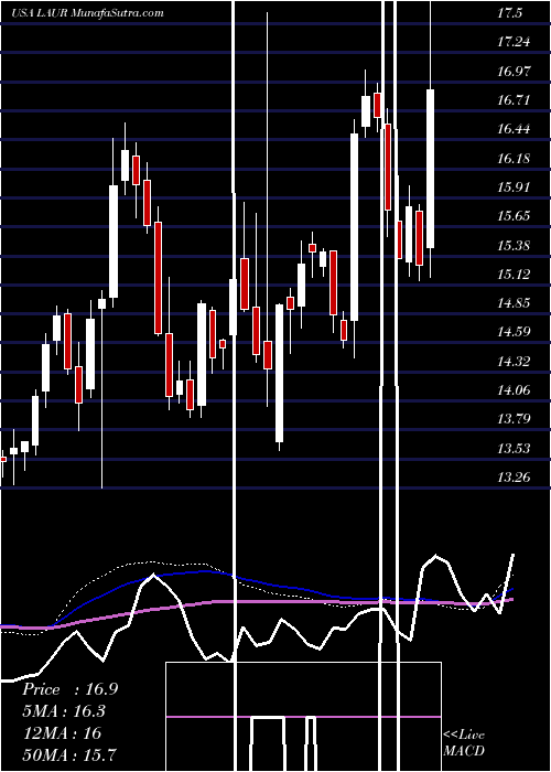  weekly chart LaureateEducation