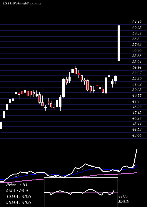  Daily chart Lazard