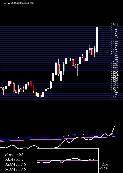  weekly chart Lazard