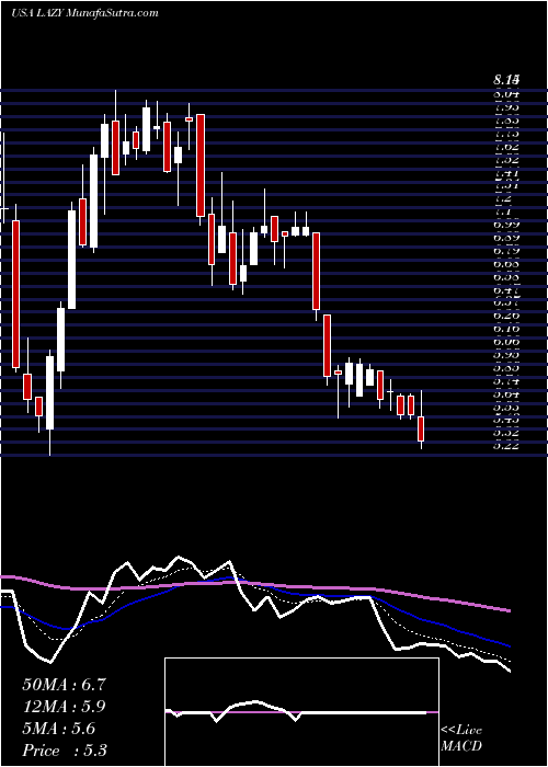  Daily chart LazydaysHoldings