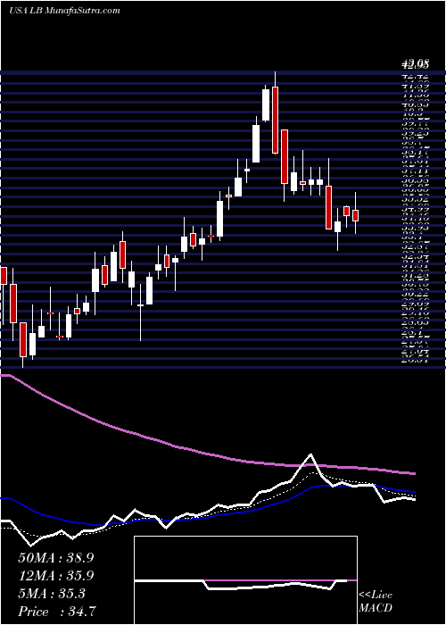  Daily chart LBrands