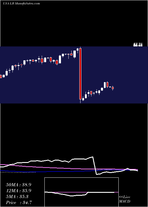  weekly chart LBrands