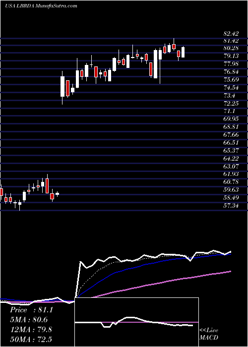  Daily chart LibertyBroadband