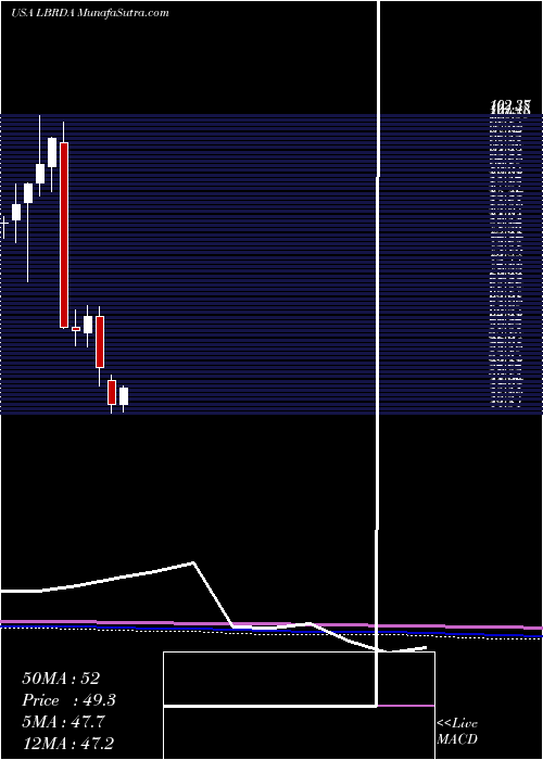  monthly chart LibertyBroadband