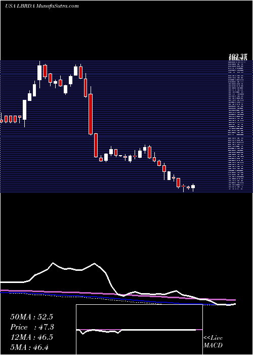  weekly chart LibertyBroadband