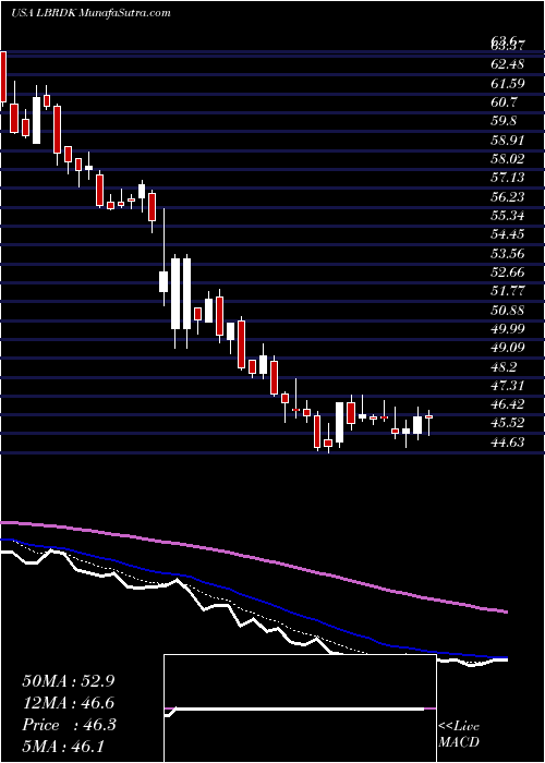  Daily chart LibertyBroadband