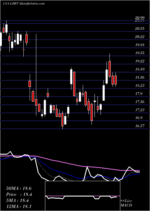  Daily chart Liberty Oilfield Services Inc.