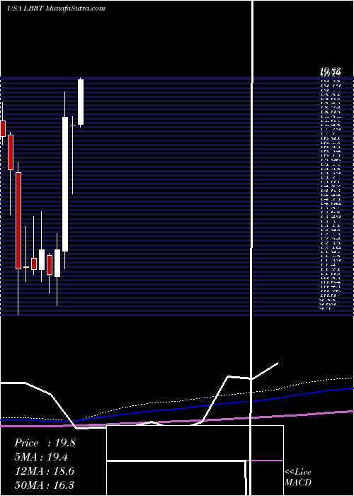  monthly chart LibertyOilfield