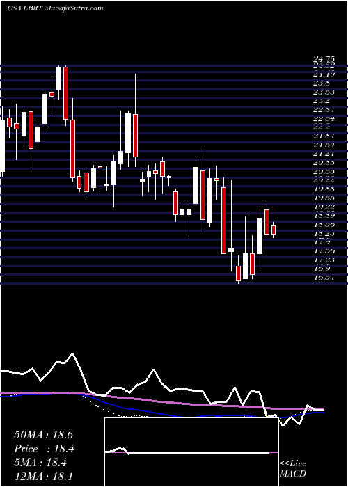  weekly chart LibertyOilfield