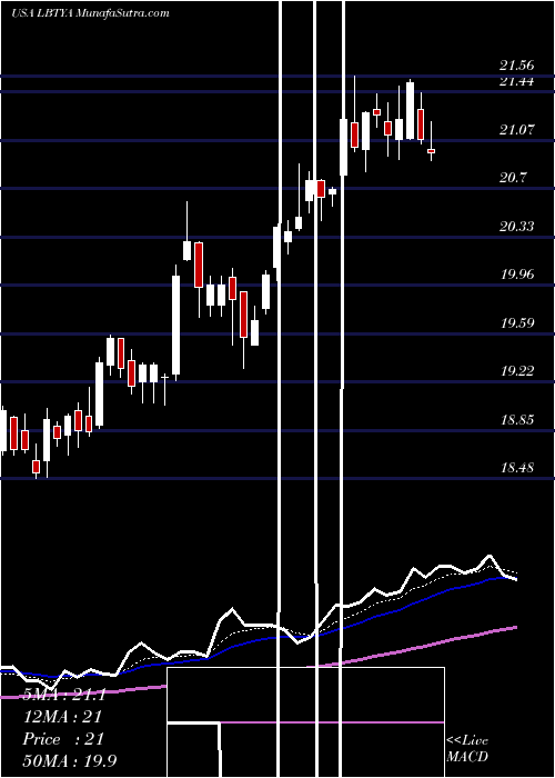  Daily chart Liberty Global Plc